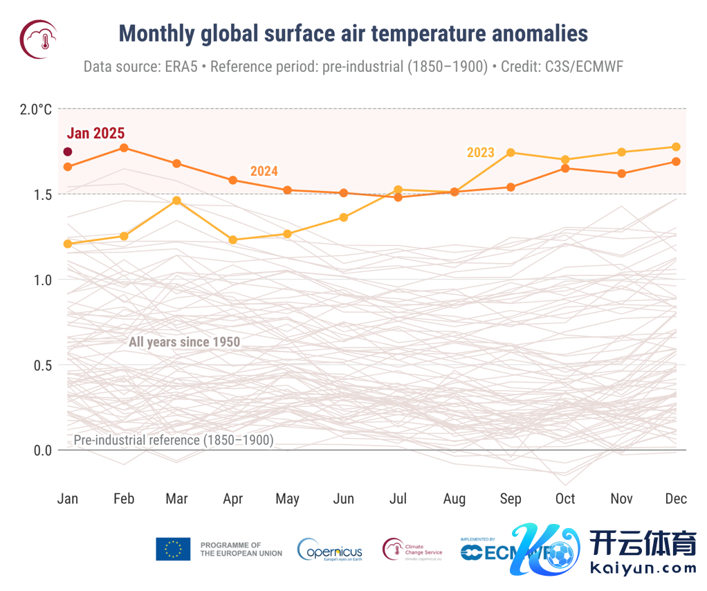 开首:哥白尼忻悦变化干事局