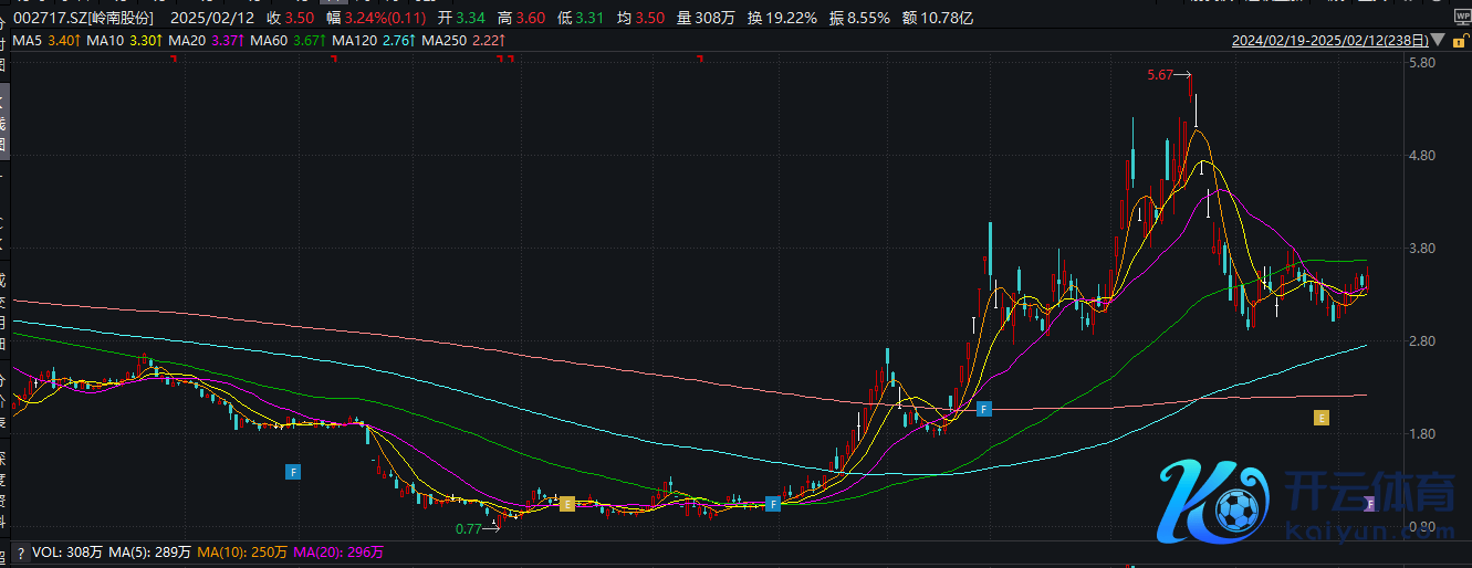 图源：wind（岭南股份近一年股价走势）